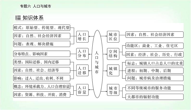 2024届高考地理二轮复习专题六人口与城市课件05