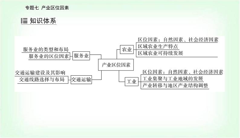 2024届高考地理二轮复习专题七产业区位因素课件05