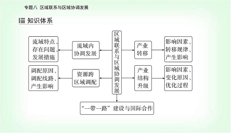 2024届高考地理二轮复习专题八区域联系与区域协调发展课件第4页