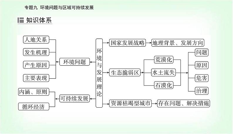 2024届高考地理二轮复习专题九环境问题与区域可持续发展课件第4页