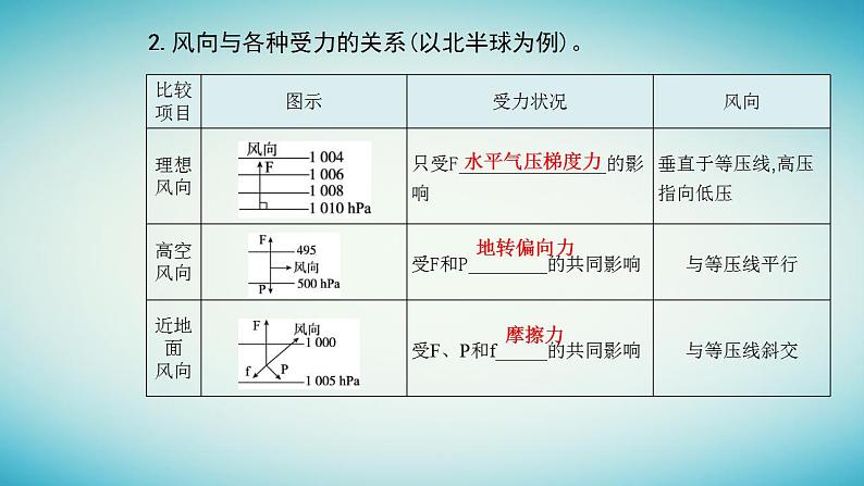 2023_2024学年新教材高中地理第二章地球上的大气第二节大气的受热过程和大气运动第二课时大气的水平运动__风课件新人教版必修第一册04