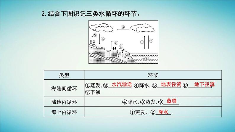 2023_2024学年新教材高中地理第三章地球上的水第一节水循环课件新人教版必修第一册第4页