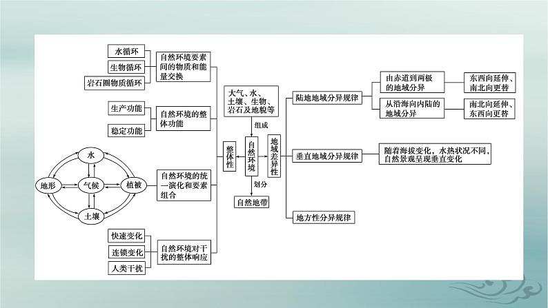 新教材适用2023_2024学年高中地理第5章自然环境的整体性与差异性章末整合提升课件新人教版选择性必修104