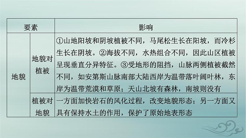 新教材适用2023_2024学年高中地理第5章自然环境的整体性与差异性章末整合提升课件新人教版选择性必修107