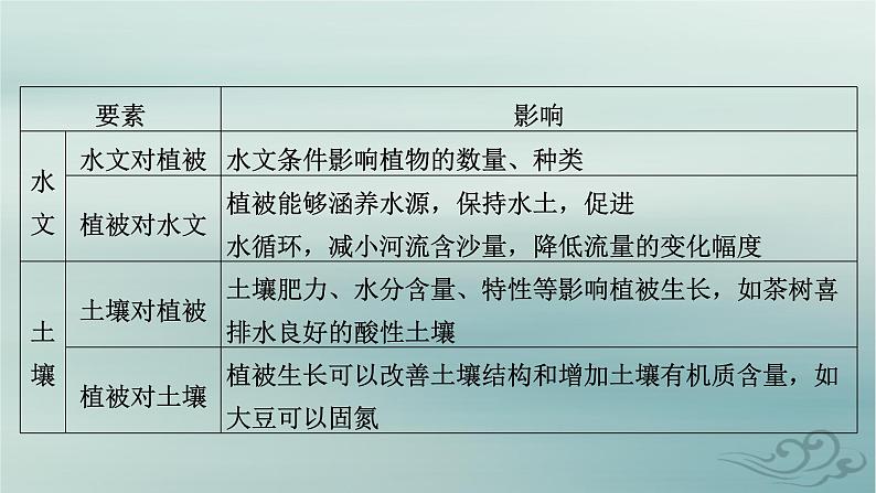 新教材适用2023_2024学年高中地理第5章自然环境的整体性与差异性章末整合提升课件新人教版选择性必修108