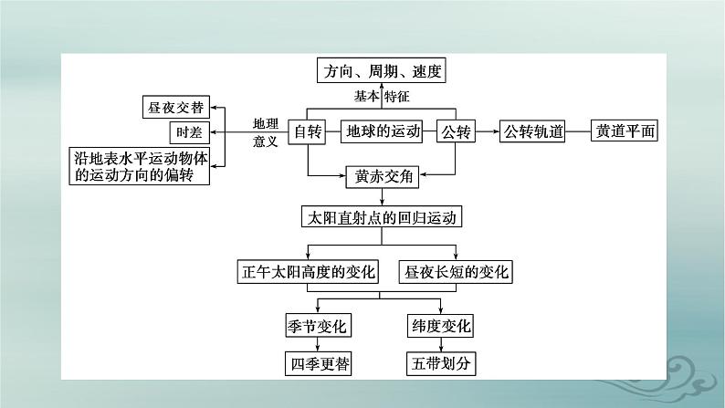 新教材适用2023_2024学年高中地理第1章地球的运动章末整合提升课件新人教版选择性必修1第4页