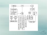 新教材适用2023_2024学年高中地理第3章大气的运动章末整合提升课件新人教版选择性必修1