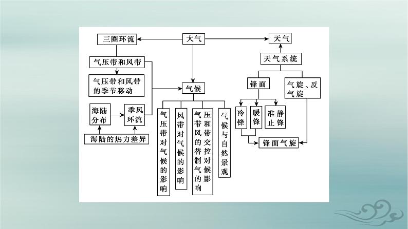 新教材适用2023_2024学年高中地理第3章大气的运动章末整合提升课件新人教版选择性必修104