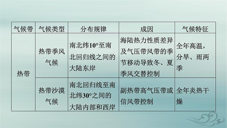 新教材适用2023_2024学年高中地理第3章大气的运动章末整合提升课件新人教版选择性必修107