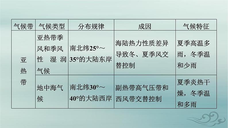 新教材适用2023_2024学年高中地理第3章大气的运动章末整合提升课件新人教版选择性必修108