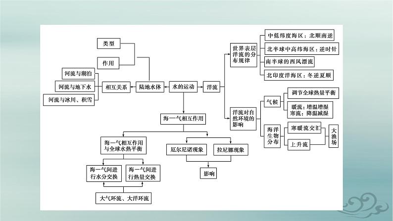 新教材适用2023_2024学年高中地理第4章水的运动章末整合提升课件新人教版选择性必修1第4页