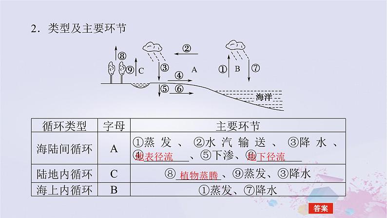 2024版新教材高中地理第三章地球上的水3.1水循环课件新人教版必修第一册第6页