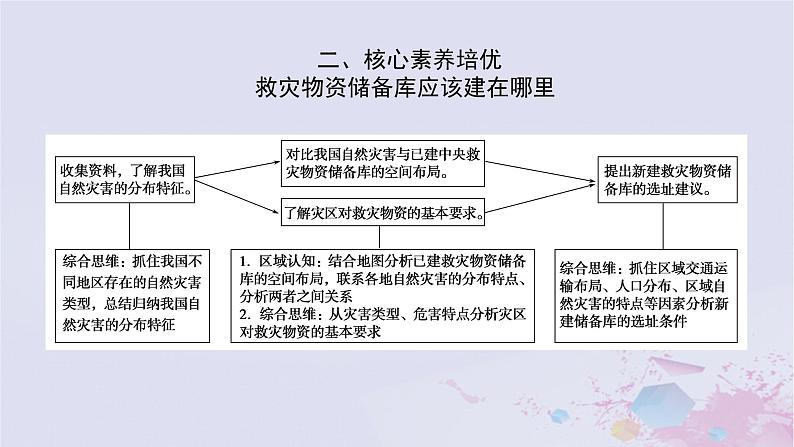 2024版新教材高中地理章末复习3步方案06第六章自然灾害课件新人教版必修第一册第6页