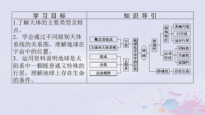 2024版新教材高中地理第一章宇宙中的地球1.1地球所处的宇宙环境1.1.1地球在宇宙中的位置课件中图版必修第一册02