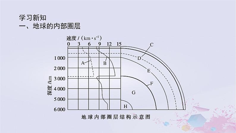 2024版新教材高中地理第一章宇宙中的地球1.2地球的圈层结构课件中图版必修第一册05