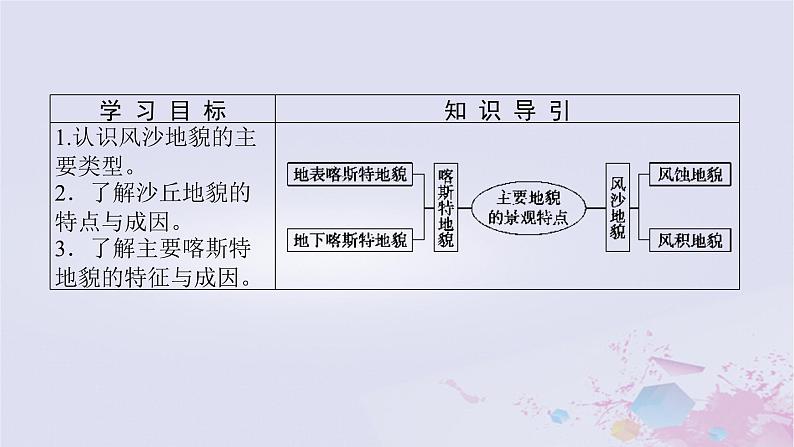 2024版新教材高中地理第二章自然地理要素及现象2.1主要地貌的景观特点2.1.2风沙地貌和喀斯特地貌课件中图版必修第一册02