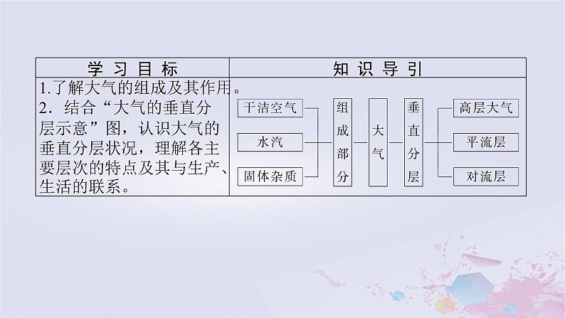 2024版新教材高中地理第二章自然地理要素及现象2.2大气的组成与垂直分层课件中图版必修第一册02