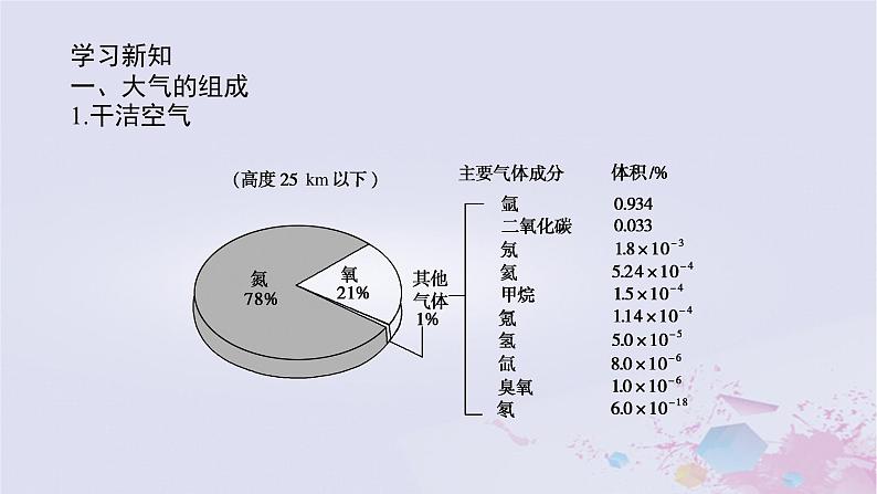 2024版新教材高中地理第二章自然地理要素及现象2.2大气的组成与垂直分层课件中图版必修第一册05