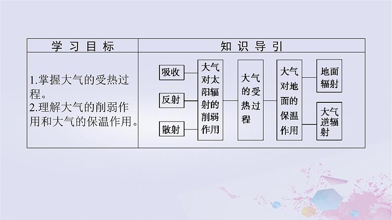 2024版新教材高中地理第二章自然地理要素及现象2.3大气受热过程与热力环流2.3.1大气的受热过程课件中图版必修第一册第2页