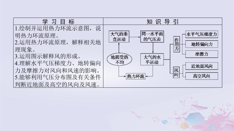 2024版新教材高中地理第二章自然地理要素及现象2.3大气受热过程与热力环流2.3.2热力环流与大气运动课件中图版必修第一册02