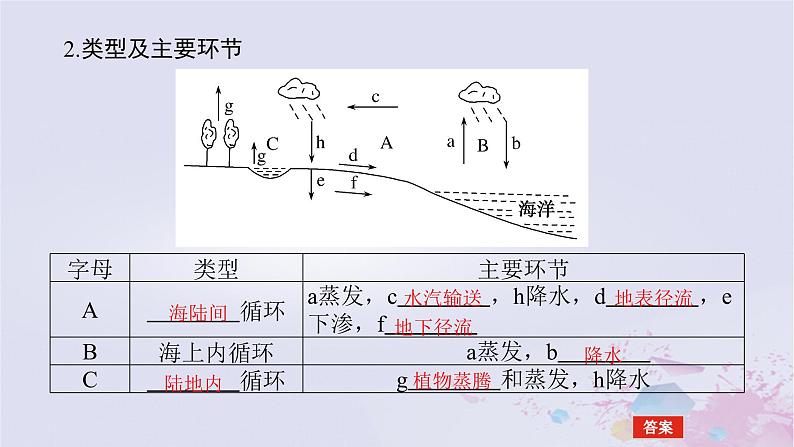 2024版新教材高中地理第二章自然地理要素及现象2.4水循环过程及地理意义课件中图版必修第一册06