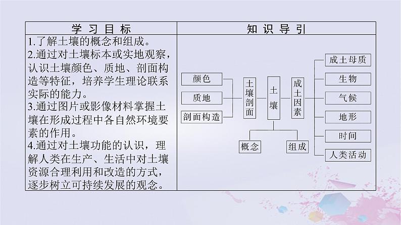 2024版新教材高中地理第二章自然地理要素及现象2.6土壤的主要形成因素课件中图版必修第一册02