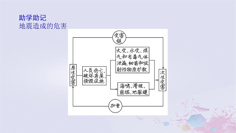 2024版新教材高中地理第三章常见自然灾害的成因与避防3.1常见自然灾害及其成因3.1.1地震灾害与地质灾害课件中图版必修第一册08