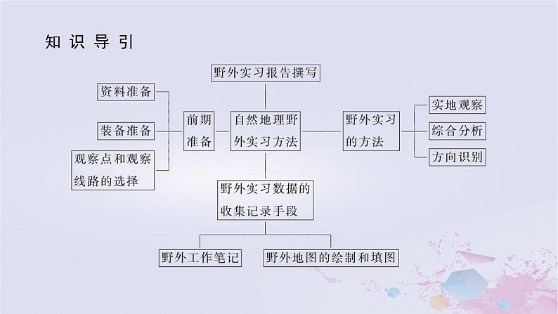 2024版新教材高中地理第四章自然地理实践的基本方法4.1自然地理野外实习方法课件中图版必修第一册03