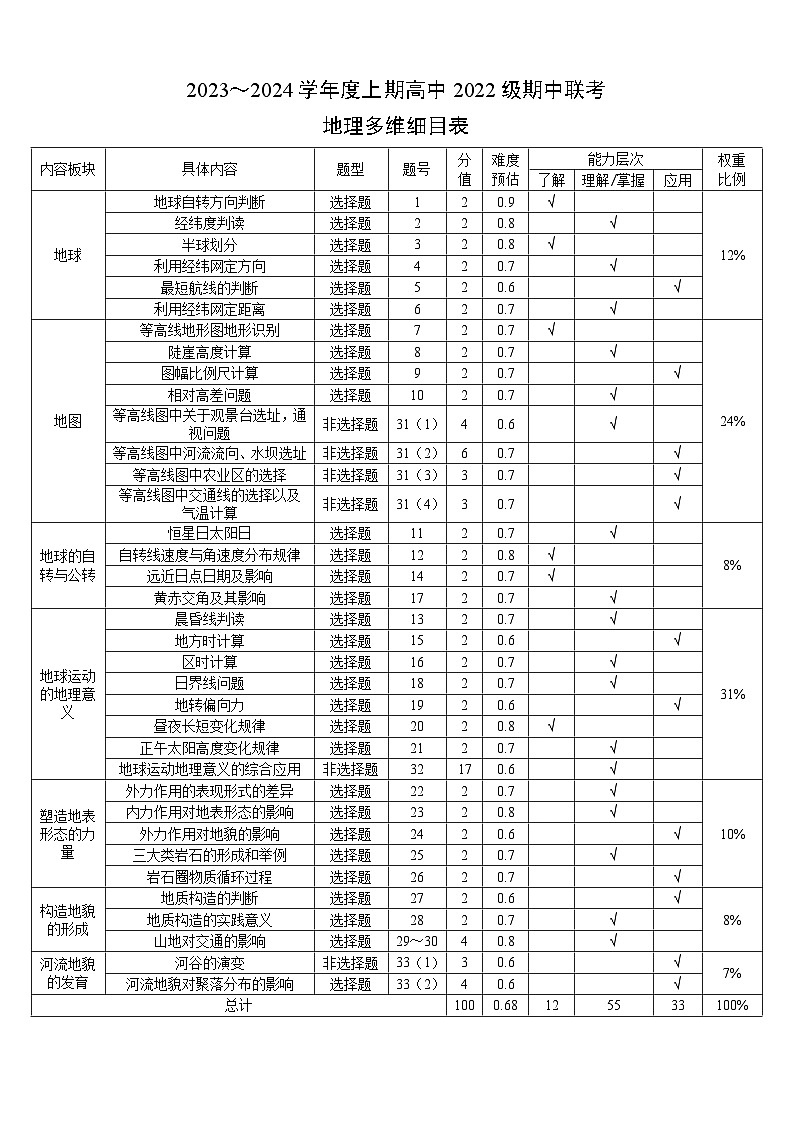 2023～2024学年度上期高中2022级期中联考地理多维细目表第1页