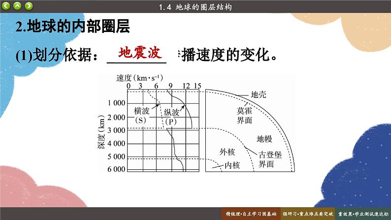 高中地理人教版（2019）必修第一册1.4 地球的圈层结构课件05
