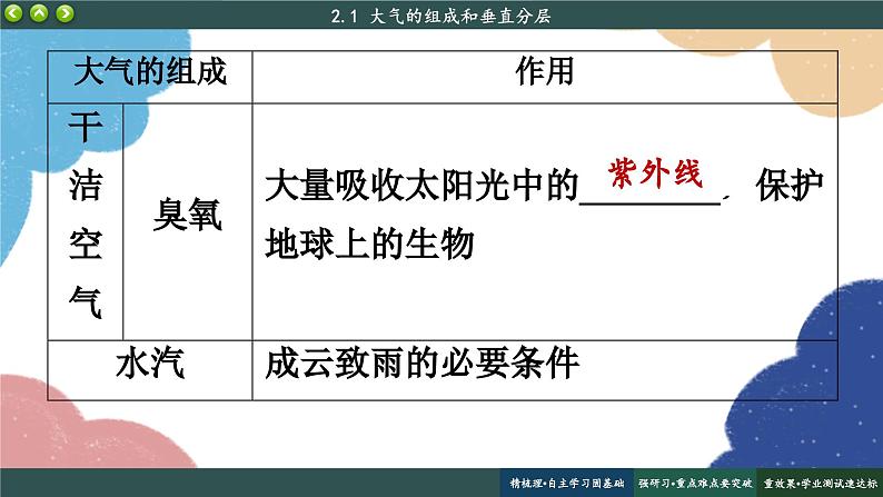 高中地理人教版（2019）必修第一册2.1 大气的组成和垂直分层课件05