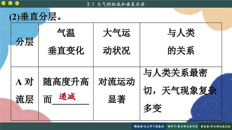 高中地理人教版（2019）必修第一册2.1 大气的组成和垂直分层课件07