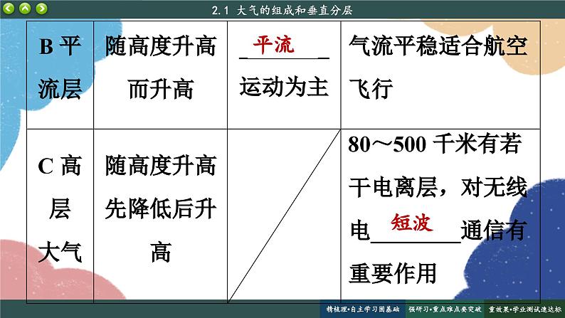 高中地理人教版（2019）必修第一册2.1 大气的组成和垂直分层课件08