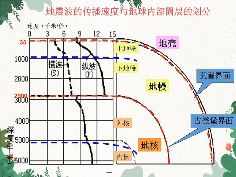 高中地理鲁教版（2019）必修一 1.3地球的圈层结构 课件07