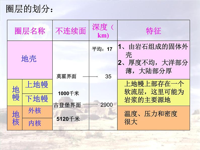 高中地理鲁教版（2019）必修一 1.3地球的圈层结构 课件08