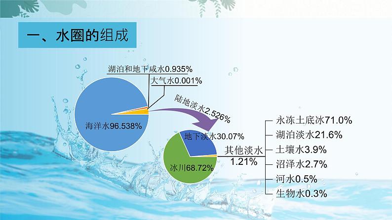 高中地理鲁教版（2019）必修一 2.2水圈与水循环 课件04