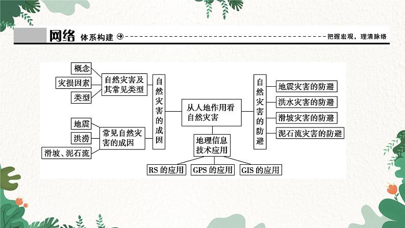 高中地理鲁教版（2019）必修一 第四单元 从人地作用看自然灾害复习与测试 课件03