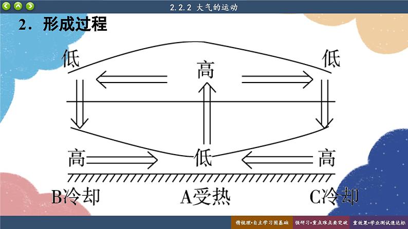 高中地理人教版（2019）必修第一册2.2.2大气运动课件06