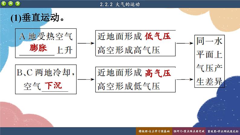 高中地理人教版（2019）必修第一册2.2.2大气运动课件07