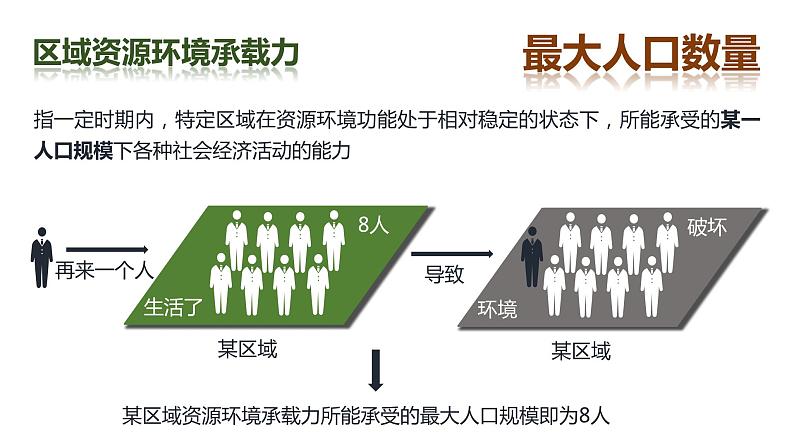 中图版地理必修二1.3 资源环境承载力和人口合理容量 课件+练习07