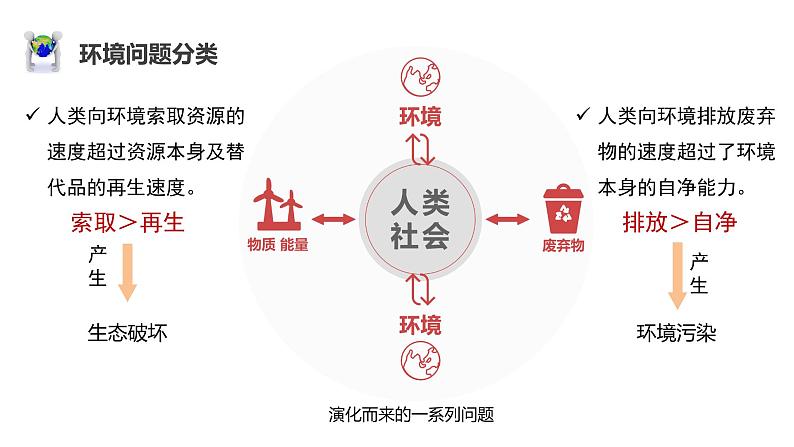 5.1人类主要面对的环境问题第7页