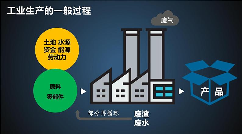 中图版地理必修二 3.2  工业区位因素 课件+练习06