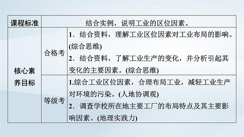 新教材2023年高中地理第3章产业区位因素第2节工业区位因素及其变化课件新人教版必修第二册03