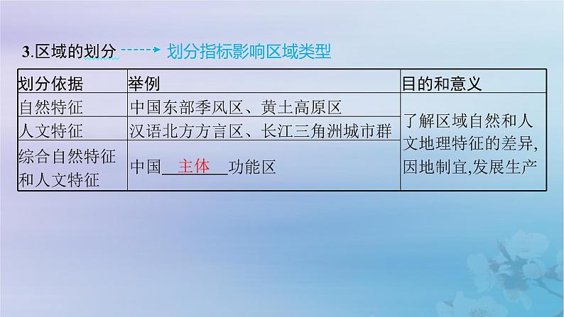 新教材2023_2024学年高中地理第1章区域与区域发展第1节多种多样的区域课件新人教版选择性必修2第6页