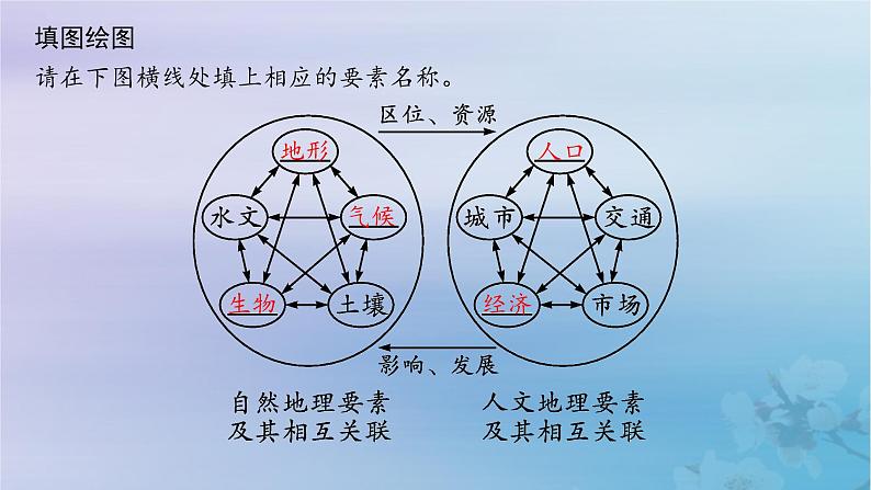 新教材2023_2024学年高中地理第1章区域与区域发展第2节区域整体性和关联性课件新人教版选择性必修2第8页