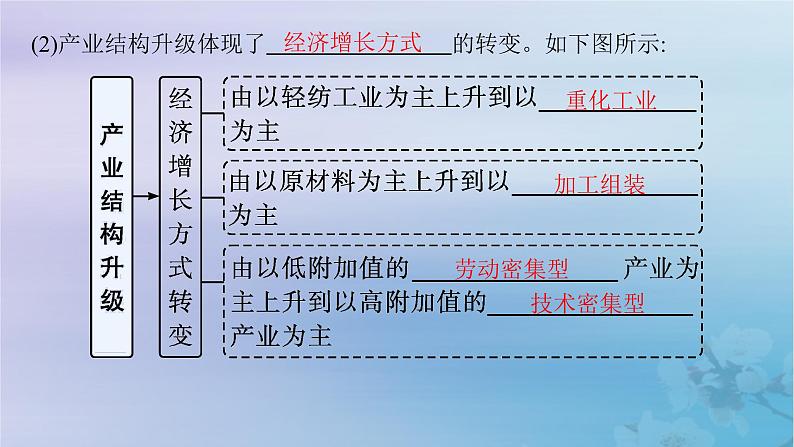 新教材2023_2024学年高中地理第3章城市产业与区域发展第2节地区产业结构变化课件新人教版选择性必修207