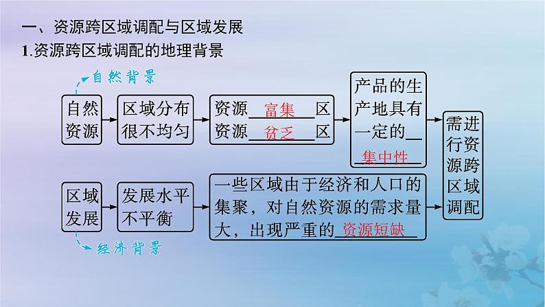 新教材2023_2024学年高中地理第4章区际联系与区域协调发展第2节资源跨区域调配课件新人教版选择性必修2第5页