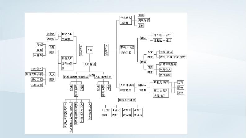 新教材2023年高中地理第1章人口章末整合提升课件新人教版必修第二册第5页