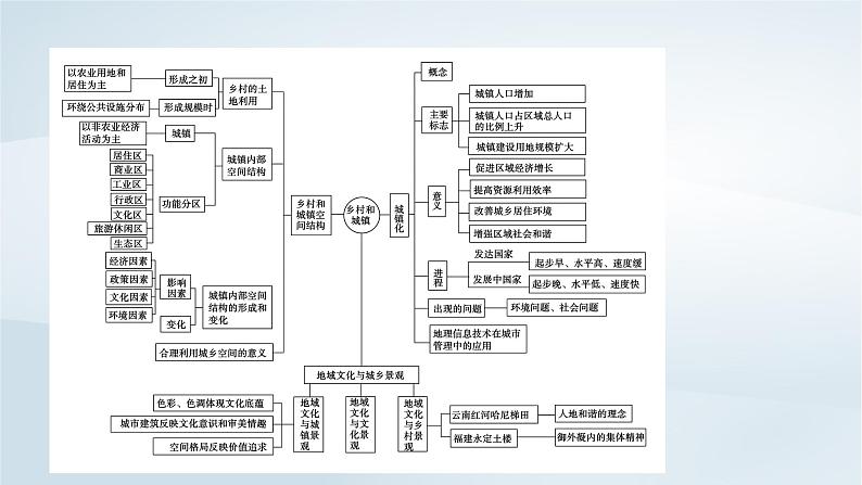 新教材2023年高中地理第2章乡村和城镇章末整合提升课件新人教版必修第二册05