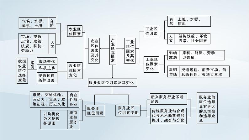 新教材2023年高中地理第3章产业区位因素章末整合提升课件新人教版必修第二册05